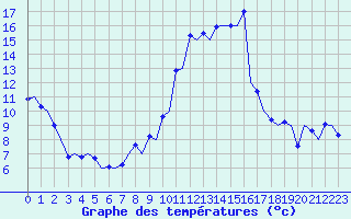 Courbe de tempratures pour Gerona (Esp)