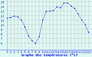 Courbe de tempratures pour Biscarrosse (40)