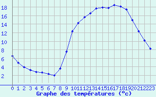 Courbe de tempratures pour Muret (31)