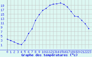 Courbe de tempratures pour Hartberg