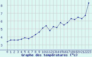 Courbe de tempratures pour Loppa