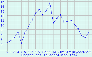 Courbe de tempratures pour Les Eplatures - La Chaux-de-Fonds (Sw)