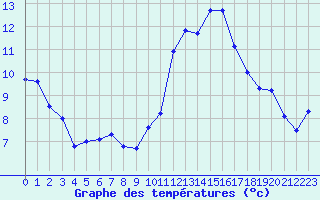 Courbe de tempratures pour Millau (12)