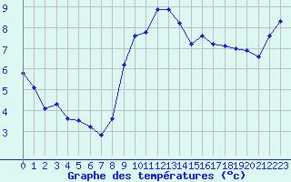 Courbe de tempratures pour Grasque (13)