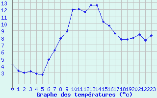 Courbe de tempratures pour Holzkirchen