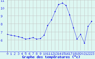Courbe de tempratures pour Dole-Tavaux (39)