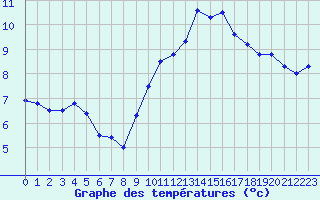 Courbe de tempratures pour Chivres (Be)