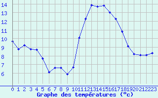 Courbe de tempratures pour Guidel (56)