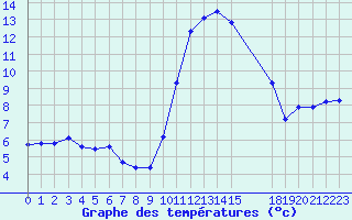 Courbe de tempratures pour Sisteron (04)