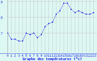 Courbe de tempratures pour Cambrai / Epinoy (62)