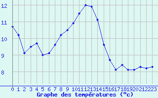 Courbe de tempratures pour Cap Cpet (83)