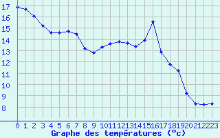 Courbe de tempratures pour Herhet (Be)