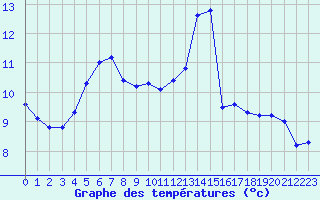 Courbe de tempratures pour Isle-sur-la-Sorgue (84)