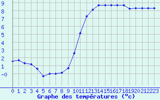 Courbe de tempratures pour La Chapelle-Montreuil (86)