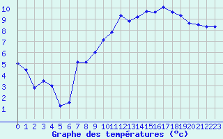 Courbe de tempratures pour Elsenborn (Be)