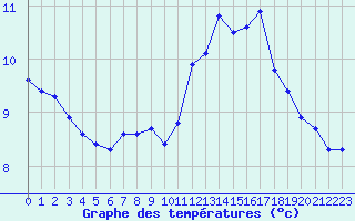 Courbe de tempratures pour Aberporth