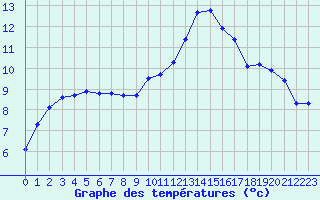 Courbe de tempratures pour Gsgen