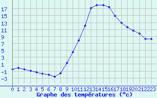 Courbe de tempratures pour Lerida (Esp)