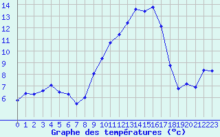 Courbe de tempratures pour Xonrupt-Longemer (88)