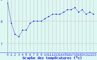 Courbe de tempratures pour la bouée 63055