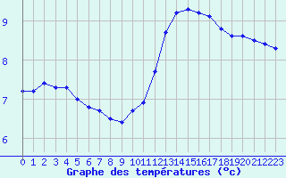 Courbe de tempratures pour Leign-les-Bois (86)