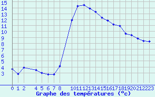 Courbe de tempratures pour Sa Pobla