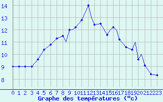 Courbe de tempratures pour Mehamn