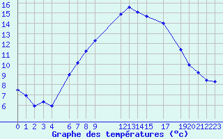 Courbe de tempratures pour Tryvasshogda Ii