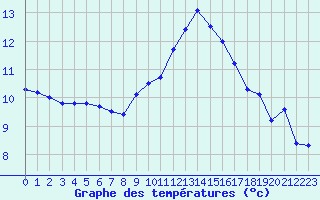 Courbe de tempratures pour Ste (34)