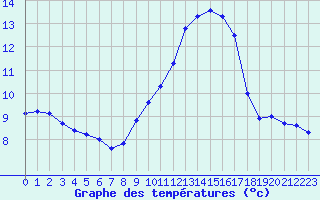 Courbe de tempratures pour Lyon - Bron (69)