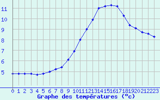 Courbe de tempratures pour Nmes - Courbessac (30)