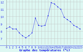 Courbe de tempratures pour Haegen (67)