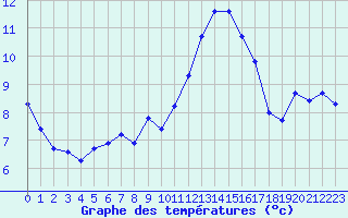 Courbe de tempratures pour Saint-Mdard-d