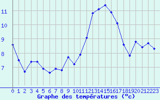 Courbe de tempratures pour Aigrefeuille d