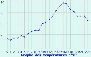 Courbe de tempratures pour Montpellier (34)