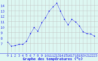 Courbe de tempratures pour Neuchatel (Sw)