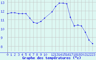 Courbe de tempratures pour Mouilleron-le-Captif (85)