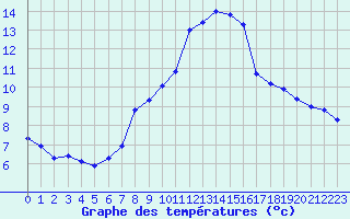 Courbe de tempratures pour Fameck (57)
