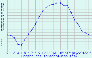 Courbe de tempratures pour Giswil