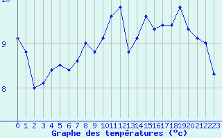 Courbe de tempratures pour Le Mesnil-Esnard (76)