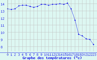 Courbe de tempratures pour Cap Cpet (83)