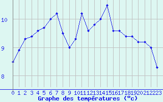 Courbe de tempratures pour Vaeroy Heliport