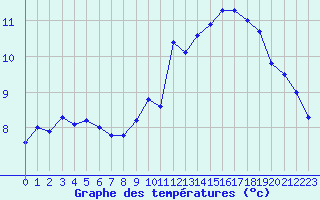 Courbe de tempratures pour La Poblachuela (Esp)