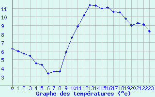 Courbe de tempratures pour Evreux (27)