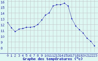 Courbe de tempratures pour Holbeach