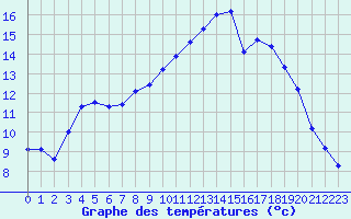 Courbe de tempratures pour Saint-Philbert-sur-Risle (27)