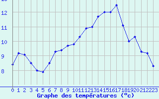 Courbe de tempratures pour Hupsel Aws