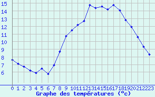 Courbe de tempratures pour Izegem (Be)