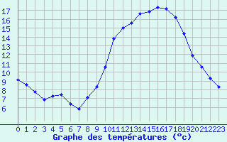 Courbe de tempratures pour Verneuil (78)