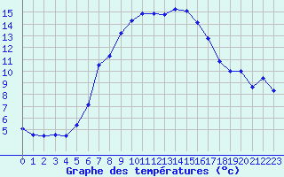 Courbe de tempratures pour Videle